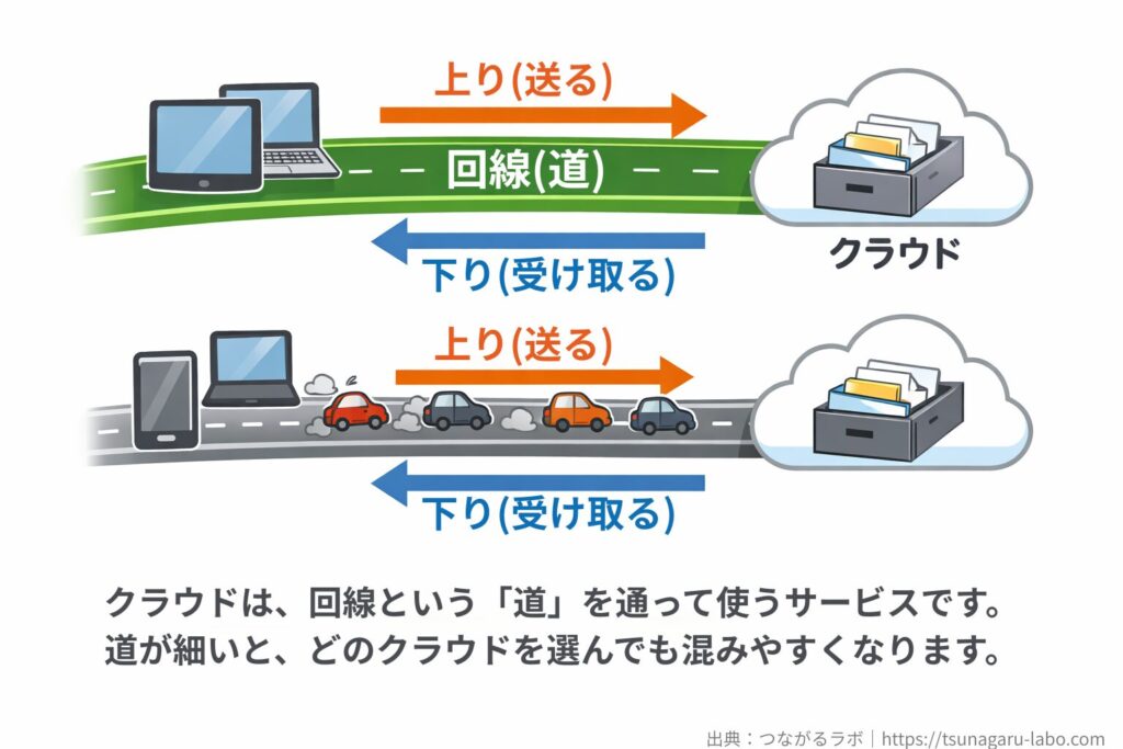クラウドは回線という道を通って使う仕組み。上りは送る、下りは受け取る通信で、回線が細いとどのクラウドでも混雑しやすいことを示した図解