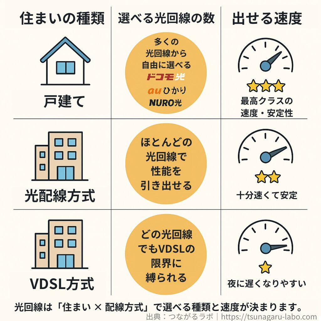 戸建て・マンション光配線方式・マンションVDSL方式の3パターンについて、住まいの種類ごとに選べる光回線の数と出せる速度を比較し、戸建ては多くの光回線から選べて最高クラスの速度、マンション光配線方式は多くの光回線で十分な速度、VDSL方式はどの光回線でもVDSLの限界に縛られ夜に遅くなりやすいことを示す図