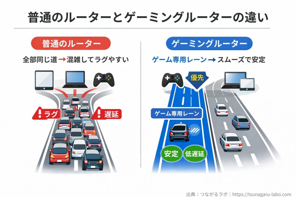 普通のルーターとゲーミングルーターの違いを、通信の流れを道路に例えて比較した図解