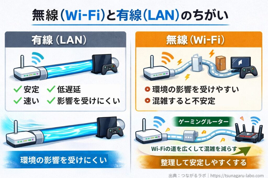無線（Wi-Fi）と有線（LAN）の通信の違いを、経路の形や環境の影響で比較し、ゲーミングルーターでWi-Fiが安定しやすくなる様子を示した図解
