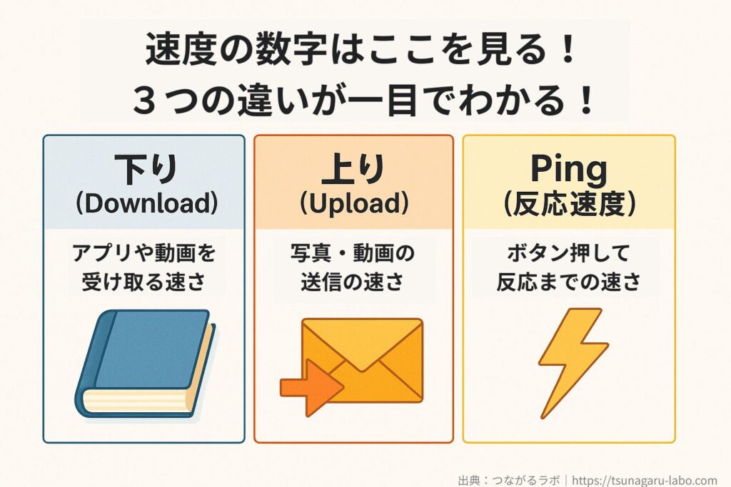 下り・上り・Pingの違いを比較した図。下りはアプリや動画を受け取る速さ、上りは写真や動画を送信する速さ、Pingはボタンを押して反応するまでの速さを示す。