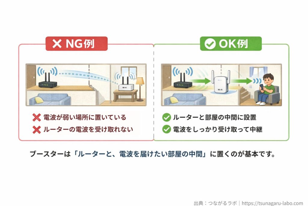 Wi-Fiブースターの置き場所のNG例とOK例を比較し、ルーターと部屋の中間に設置する重要性を示した図