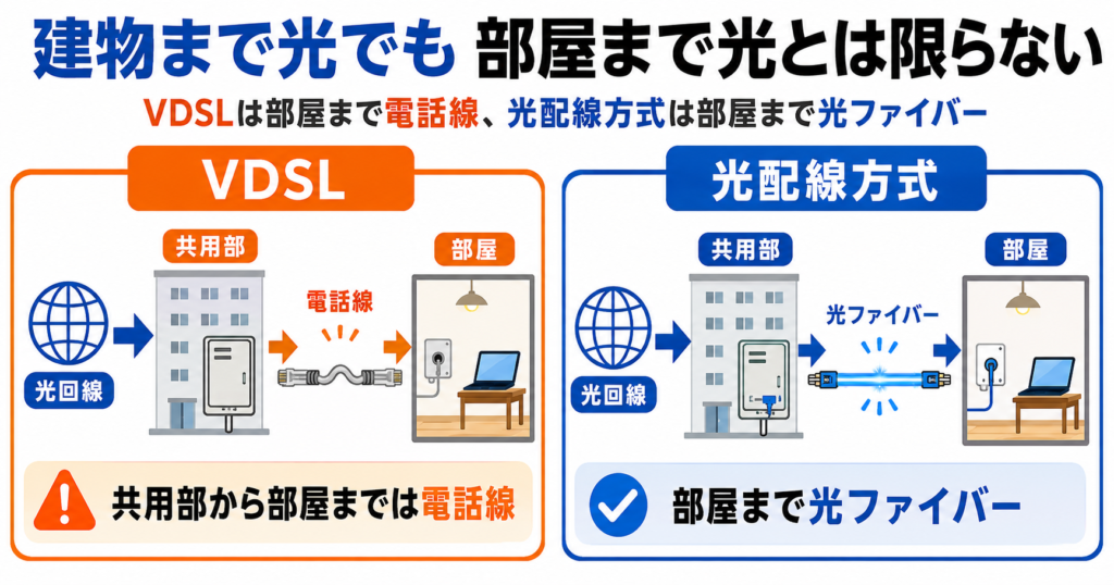VDSLは共用部から部屋まで電話線を使い、光配線方式は部屋まで光ファイバーが届く違いを示した図