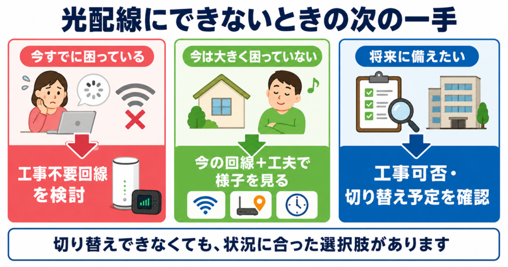 光配線にできない場合に、今困っているなら工事不要回線、困っていないなら今の回線で様子見、将来に備えるなら工事可否や切り替え予定を確認する判断図