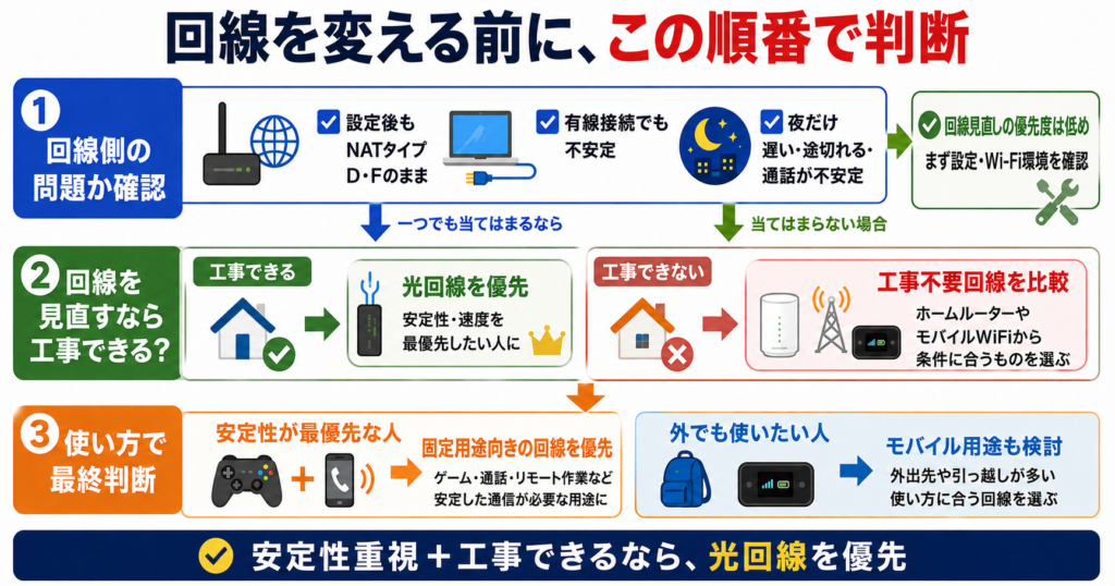 設定後もNATタイプD・Fのまま、有線でも不安定、夜だけ不安定といった症状から回線見直しの必要性を確認し、工事の可否と用途に応じて光回線や工事不要回線を選ぶ判断図。