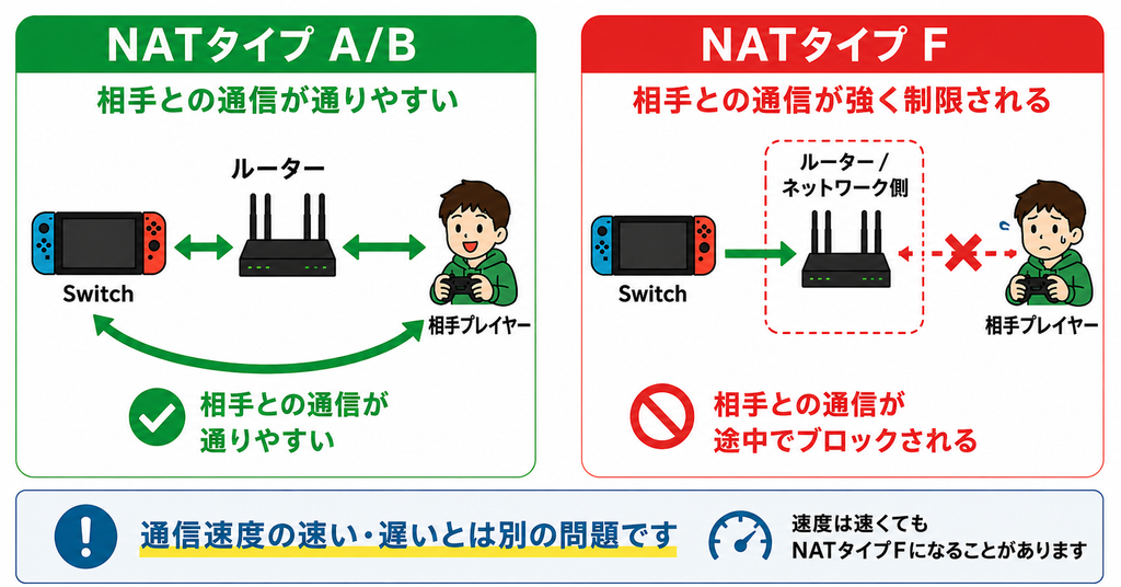 SwitchのNATタイプA/BとFの違いを示す図。A/Bは相手プレイヤーとの通信が通りやすく、Fはルーター・ネットワーク側の制限で相手との通信が通りにくい。通信速度の速い・遅いとは別。