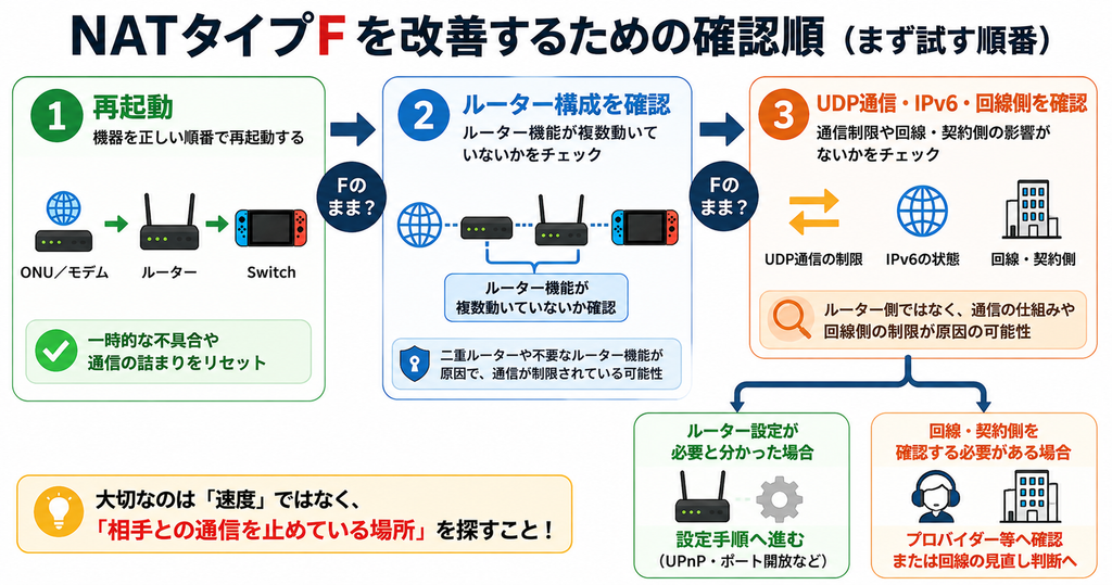 NATタイプFを改善するときの確認順を示す図。①再起動、②ルーター構成、③UDP通信・IPv6・回線側の順に確認し、ルーター設定が必要なら設定手順へ、回線・契約側ならプロバイダーへの確認や回線見直し判断へ進む。