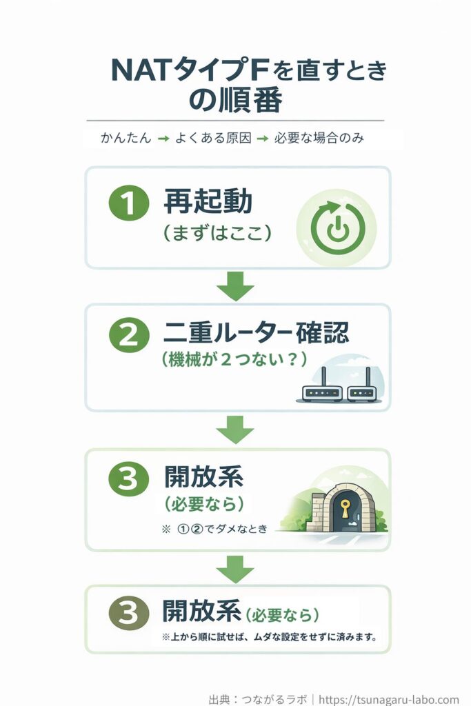 NATタイプFを直すときの手順を示した図。再起動、二重ルーター確認、必要な場合のみ開放系設定の順で試す流れを表している。