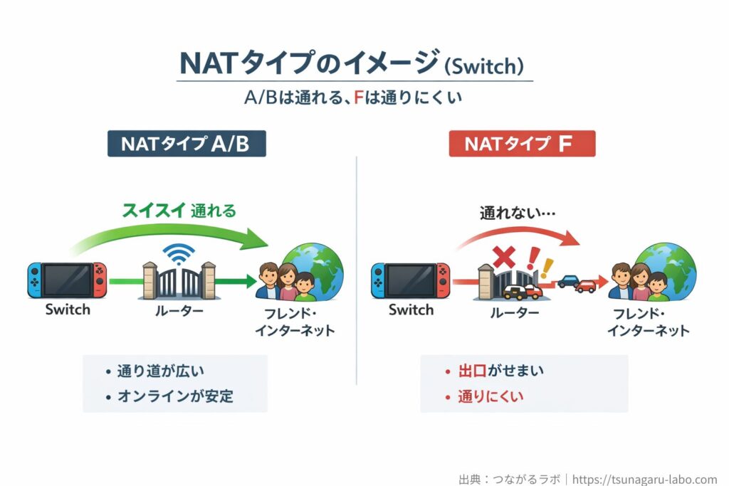 SwitchのNATタイプのイメージ図。NATタイプA/Bは通り道が広くオンラインが安定し、NATタイプFは出口がせまく通りにくい状態を表している。