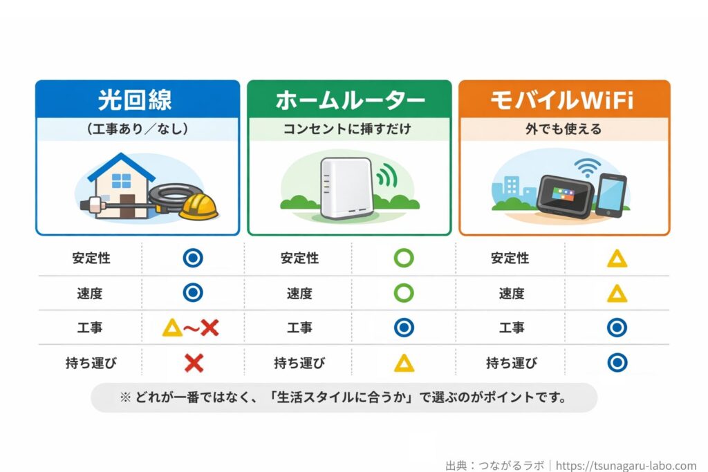 光回線・ホームルーター・モバイルWiFiの違いを、安定性・速度・工事・持ち運びの4軸で比較した図解