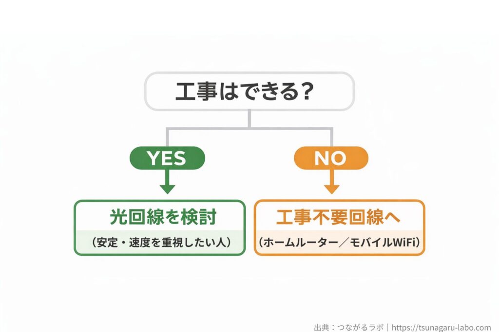 工事ができるかどうかで、光回線か工事不要回線を選ぶ判断フロー図