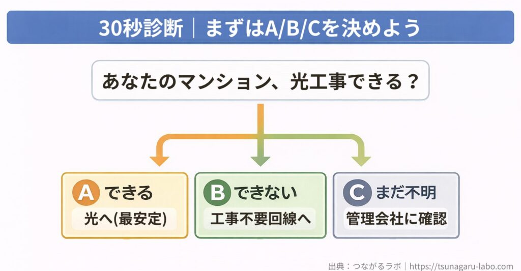30秒診断：マンションで光工事できるかをA（できる）B（できない）C（まだ不明）に分ける図