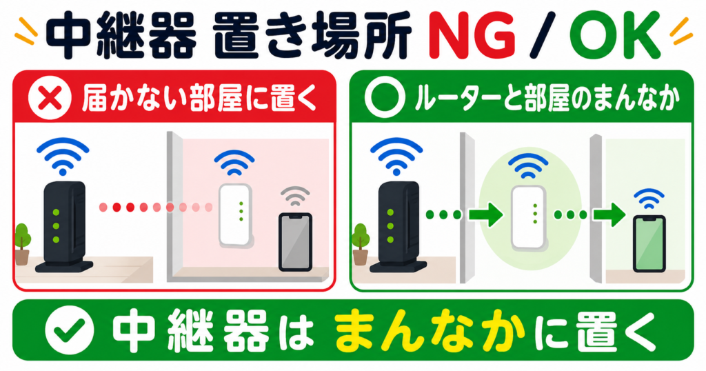 Wi-Fi中継器は届かない部屋ではなく、ルーターと届かない部屋の中間に置くことを示したNG・OK比較図