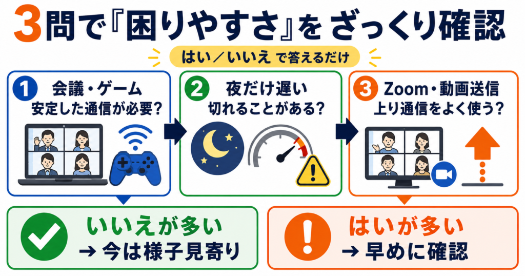会議・ゲームの安定性、夜間の遅さ、上り通信の利用状況の3問から、VDSL廃止で困りやすいかをざっくり判断する図。