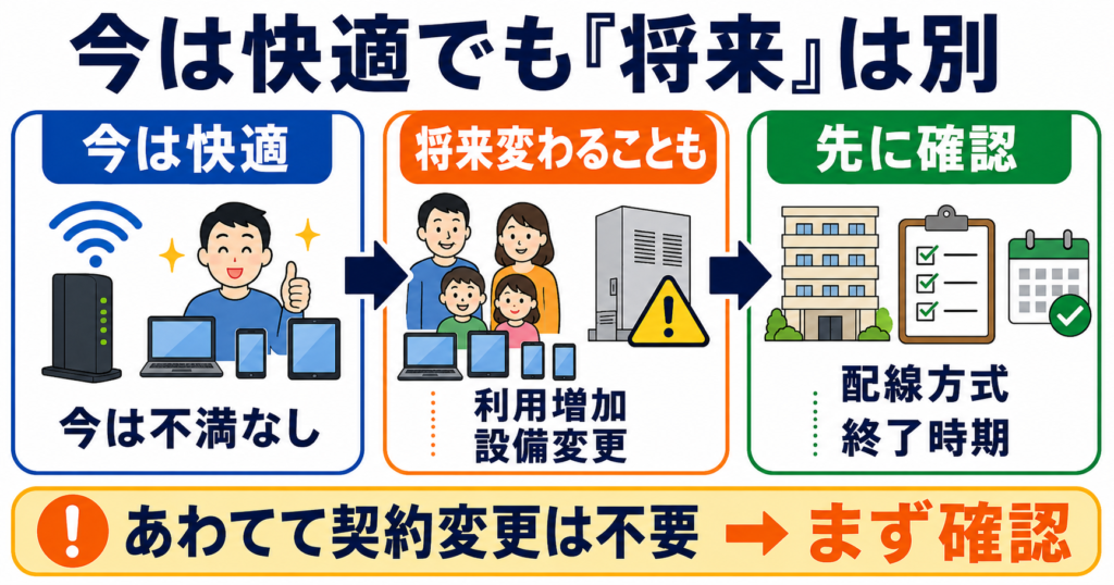 VDSLは今快適でも、利用増加や設備変更で将来状況が変わる可能性があるため、あわてて契約を変えず、配線方式と終了時期を先に確認する流れを示す図。