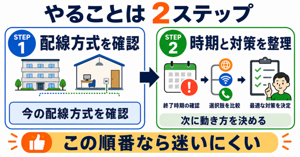 VDSL終了に備え、まず建物の配線方式を確認し、次に終了時期と対策を整理する2ステップを示す図。