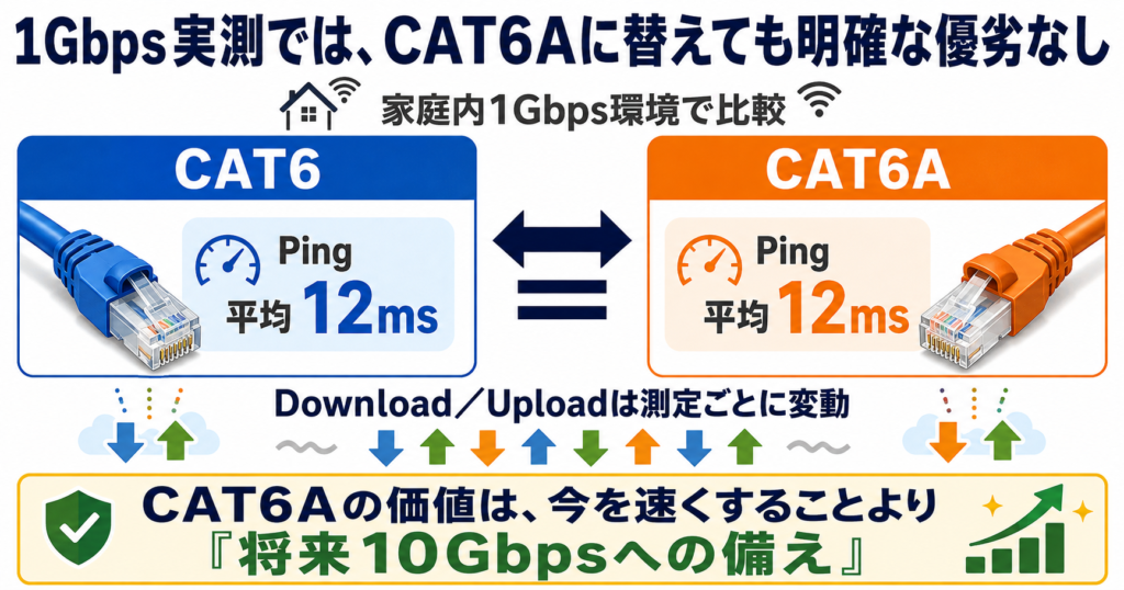 家庭内1Gbps環境でCAT6とCAT6Aを各3回測定し、Ping平均はいずれも12msで、CAT6Aへの交換だけでは速度やPingに明確な優位性が確認できなかったことを示す図。