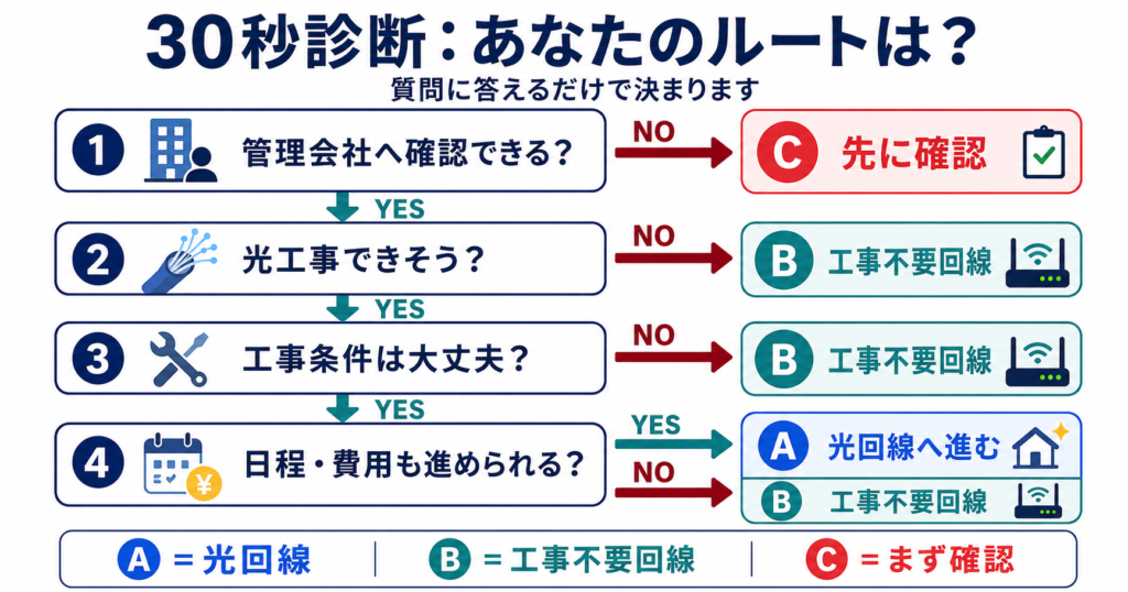 光工事の可否や条件を順番に確認し、Aの光回線、Bの工事不要回線、Cの先に確認へ進む30秒診断図