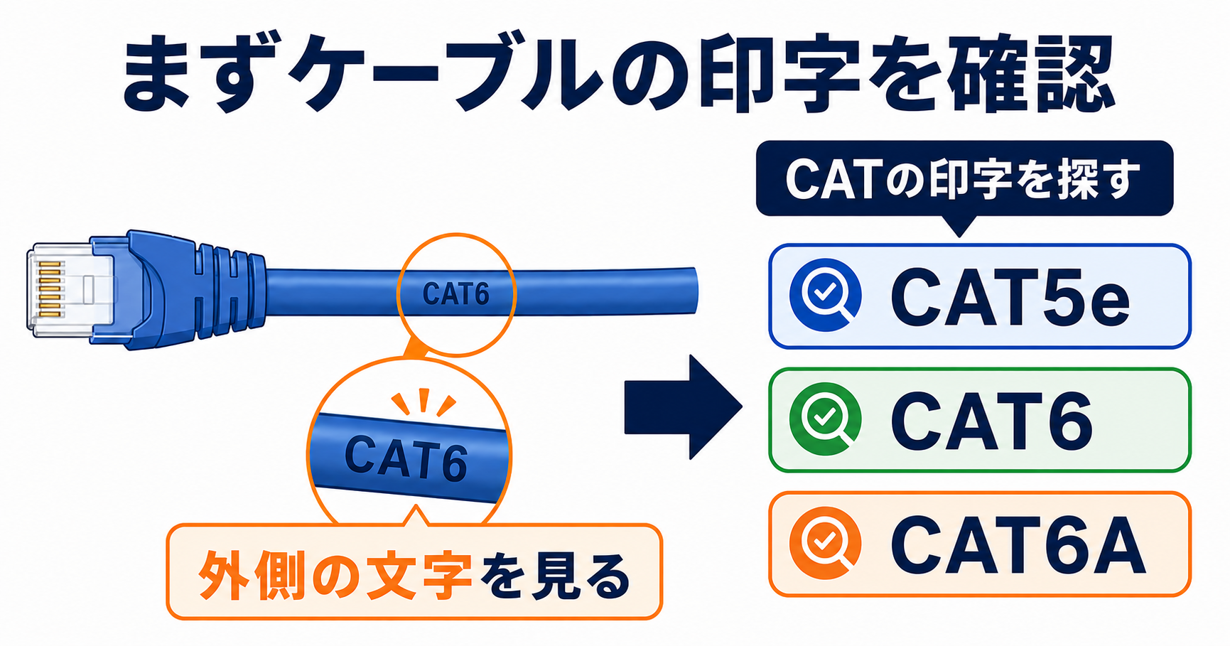 LANケーブルの外皮にあるCAT表記の確認位置と、CAT5e・CAT6・CAT6Aの表記例を示す図。