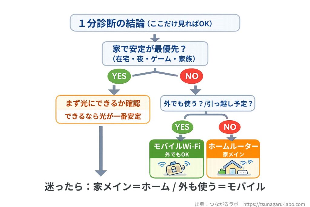 1分診断の結論：家で安定なら光確認→ダメならホームルーター／外でも使うならモバイルWi-Fi