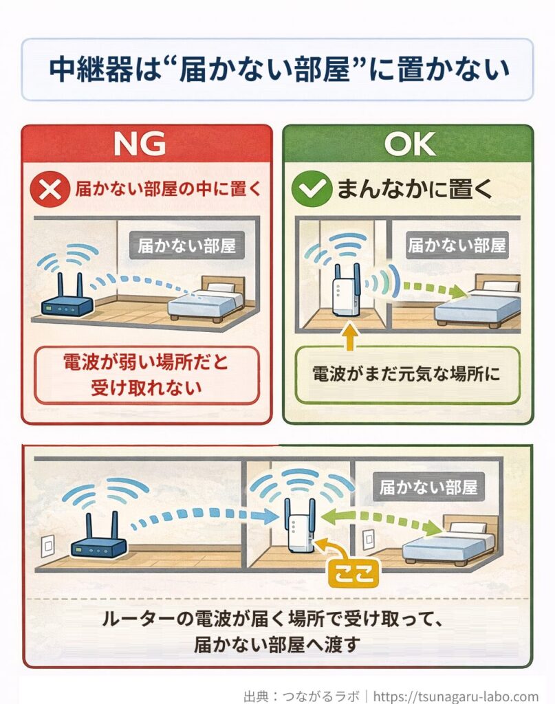 中継器の置き方のNG/OK比較図。届かない部屋の中はNG、ルーターと届かない部屋の中間に置くのがOK