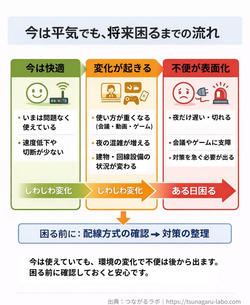 VDSLが今は快適でも、利用増加・夜間混雑・設備変化で将来不便が表面化する流れを3段階で示した図