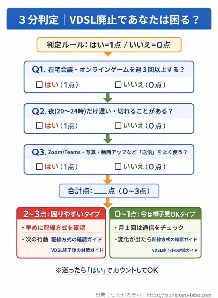 VDSL廃止の影響を3問の点数方式（0〜3点）で判定し、困りやすいタイプか様子見タイプかを示す図