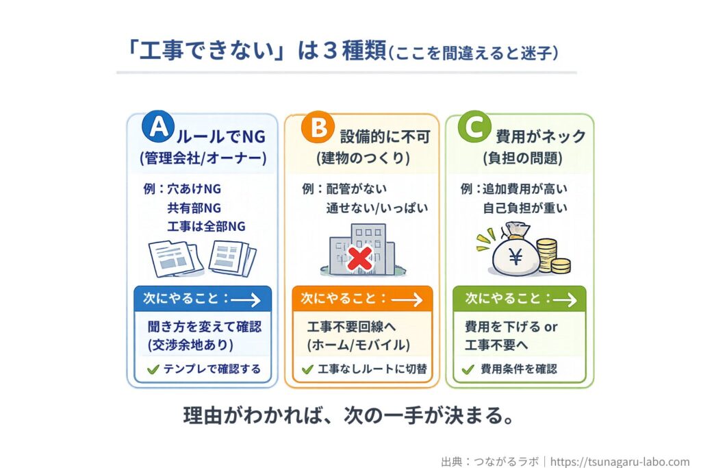 光工事ができない理由は3種類（ルール・設備・費用）