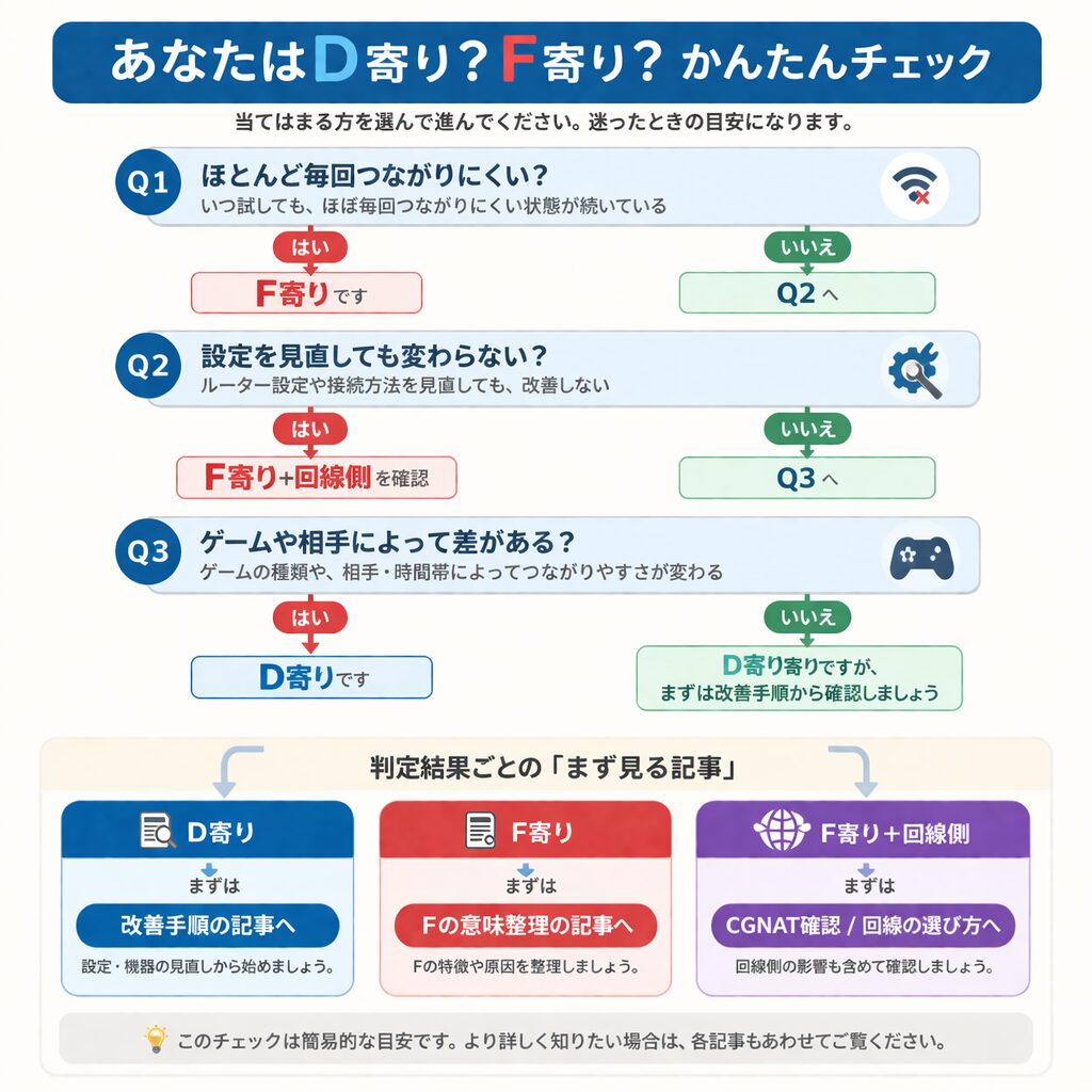NATタイプD寄りかF寄りかを判定するフローチャート図。『ほとんど毎回つながりにくいか』『設定を見直しても変わらないか』『ゲームや相手によって差があるか』の順に確認し、D寄り・F寄り・F寄り＋回線側に分けて、最初に読む記事を案内している。