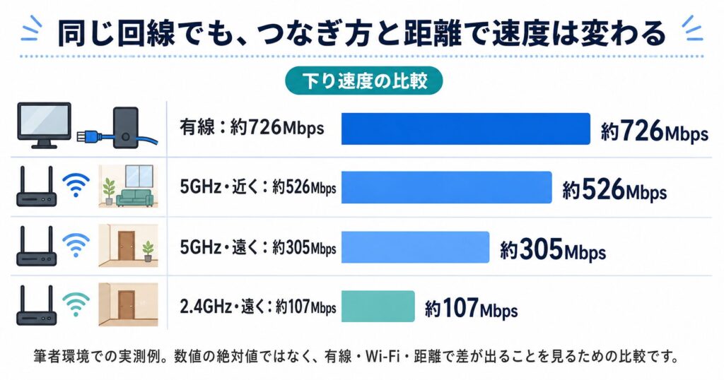 有線、5GHz近く、5GHz遠く、2.4GHz遠くで下り速度の平均を比較した実測図