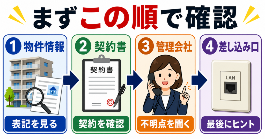 マンションのネット回線を確認するときに、物件情報・契約書・管理会社・差し込み口の順で確認する流れを示した図