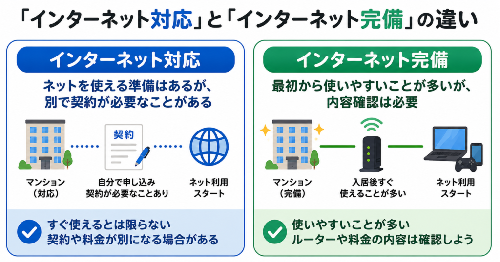 インターネット対応と完備の違いを比較し、対応は別契約が必要な場合があり、完備もルーターや料金などの内容確認が必要なことを示した図