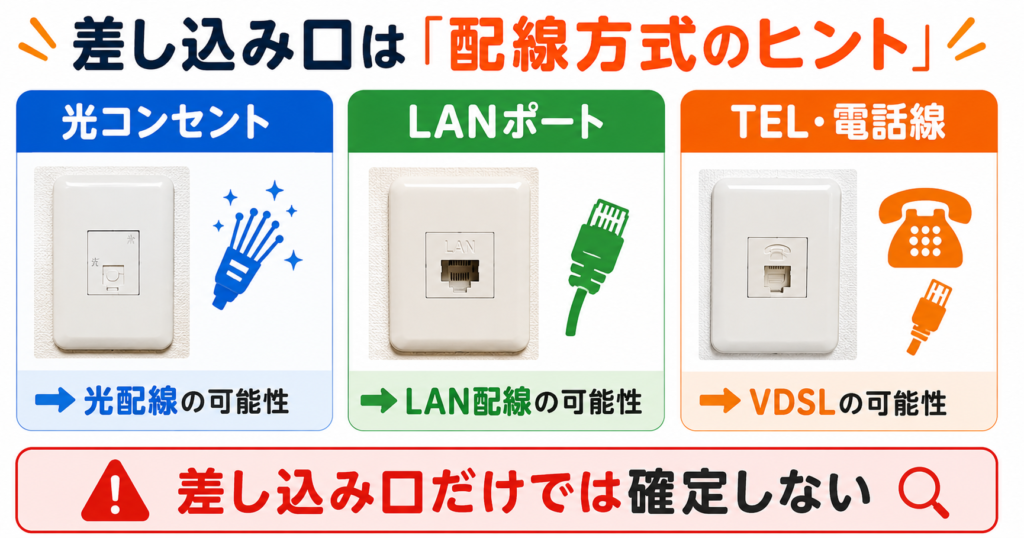 光コンセント・LANポート・電話線の口と、それぞれが光配線・LAN配線・VDSLの可能性を考えるヒントになることを示した図