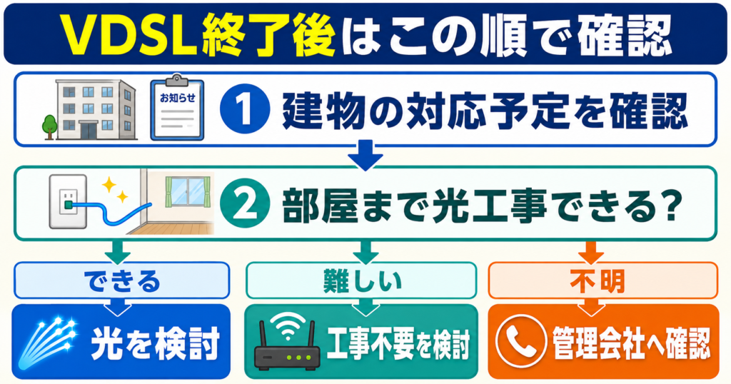 VDSL終了後に建物の対応予定と光工事の可否を順番に確認し、光回線・工事不要回線・管理会社への確認に分かれる図