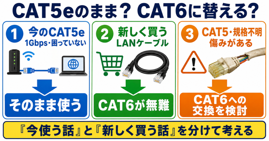 今のCAT5eで1Gbps接続でき困っていなければそのまま使い、新しくLANケーブルを買う場合はCAT6、CAT5・規格不明・傷みがある場合はCAT6への交換を検討する判断図。