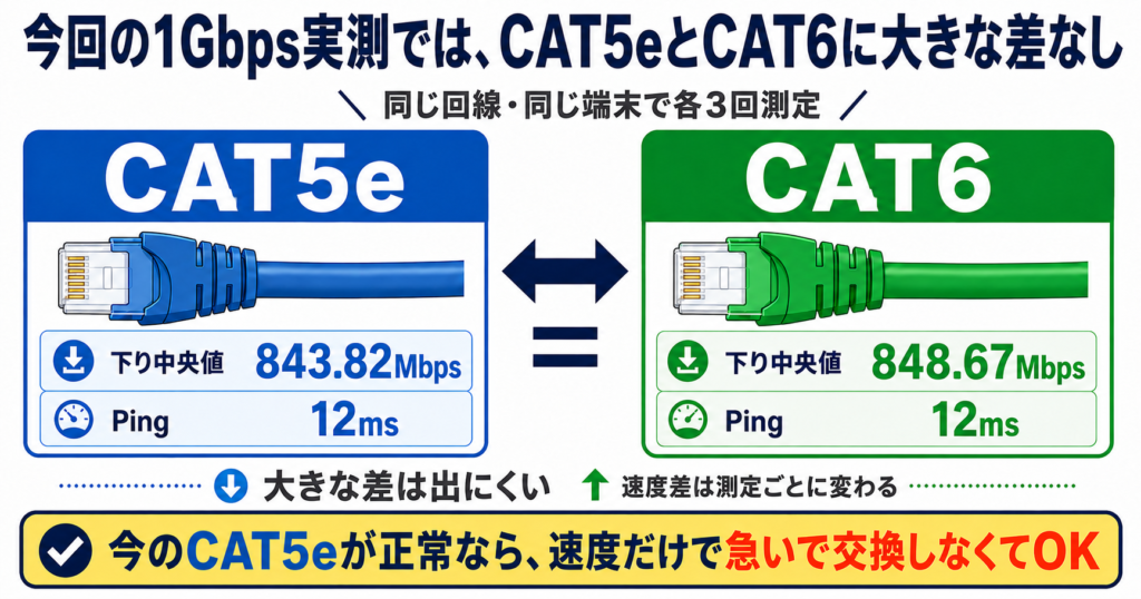 同じ回線・端末でCAT5eとCAT6を各3回測定し、下り速度の中央値は約844Mbpsと約849Mbps、Pingはいずれも12msで、今回の1Gbps環境では大きな差が出にくかったことを示す実測比較図。