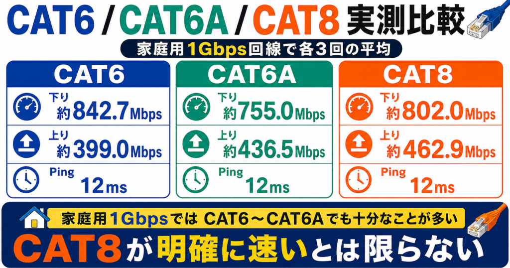 CAT6・CAT6A・CAT8の実測比較で、家庭用1Gbps環境ではCAT8が下り速度やPingで明確に有利ではなかったことを示した図