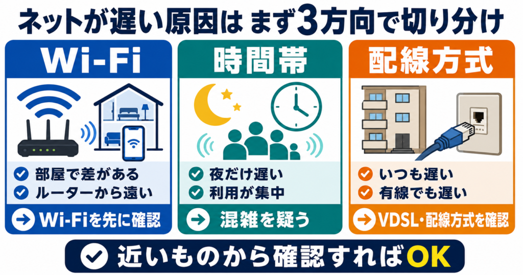 マンションのネットが遅い原因を、Wi-Fi・時間帯の混雑・VDSLや配線方式の3方向に分け、最初に確認する方向を示した図