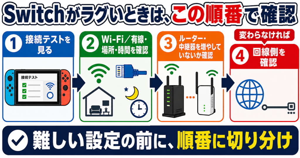 Switchがラグい・つながらないときに、接続テスト、Wi-Fiと有線・場所や時間の比較、ルーターや中継器を増やしていないかの確認、それでも改善しなければ回線側確認へ進む順番を示す行動図。