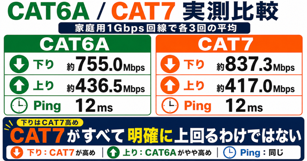 CAT6AとCAT7の実測比較で、CAT7は下りが高めだった一方、上りはCAT6Aが高くPingは同じだったことを示した図