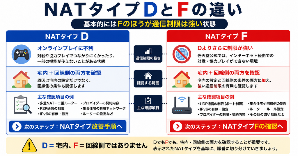 NATタイプDとFの違い。Fのほうが通信制限が強く、DもFも宅内と回線側を確認し、FではUDP通信などの制限も確認する