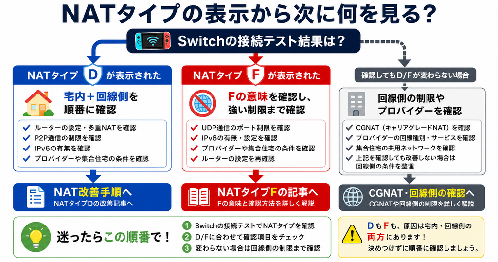 SwitchのNATタイプD・F表示後の確認フロー。DはNAT改善手順、FはUDP通信などの制限を確認し、改善しない場合はCGNATや回線側を確認する