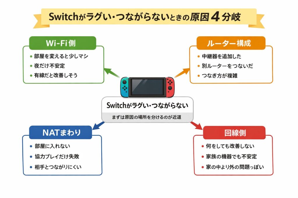 Switchがラグい・つながらないときの原因を、Wi-Fi側・ルーター構成・NATまわり・回線側の4つに分けて示した図