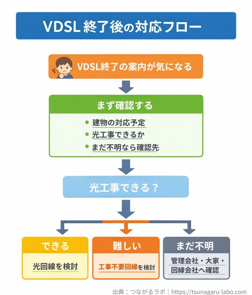VDSL終了後の対応フロー。まず建物の対応予定・光工事できるか・確認先を確認し、その後「できる→光回線を検討」「難しい→工事不要回線を検討」「まだ不明→管理会社・大家・回線会社へ確認」に分かれる図。