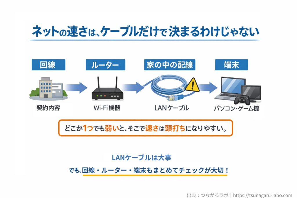 ネットの速さは回線、ルーター、家の中の配線、端末のすべてが関係し、どこか1つでも弱いと速さが頭打ちになりやすいことを示した図解