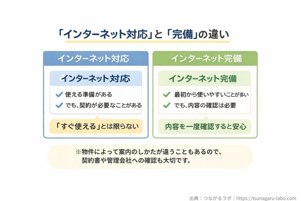 インターネット対応とインターネット完備の違いを比較した図。対応は使える準備があるが契約が必要なことがあり、完備は最初から使いやすいことが多いが内容確認が必要であることを示している