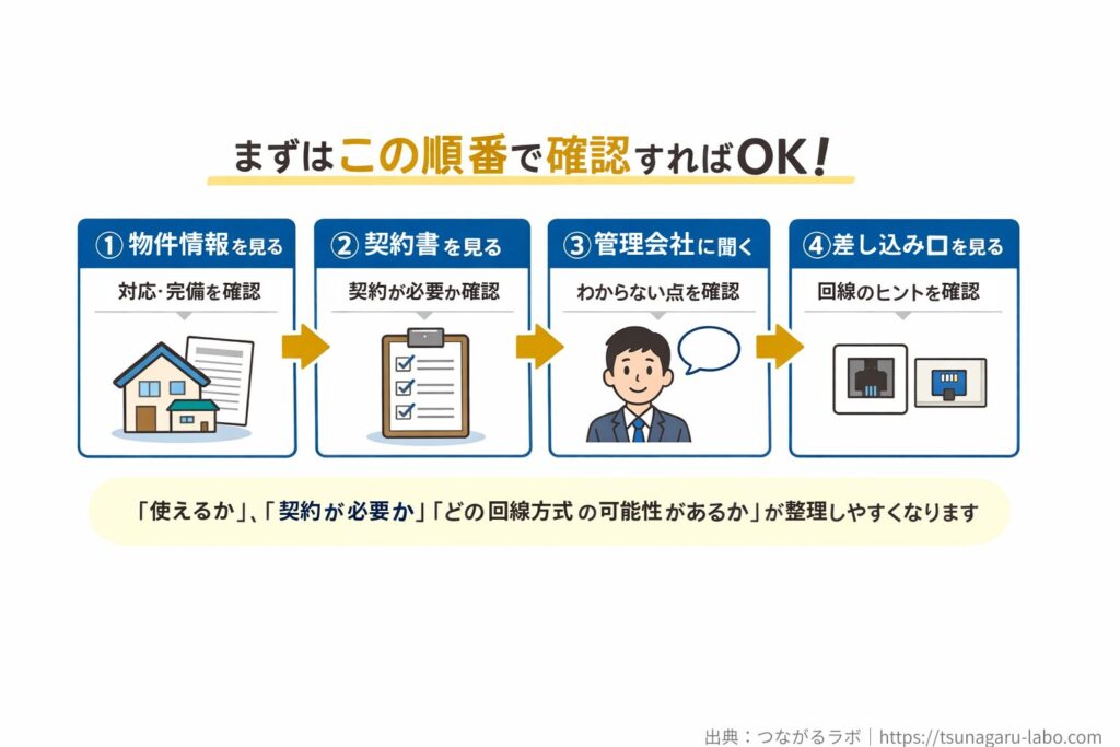 マンションのネット回線を確認する順番を示した4ステップ図。物件情報、契約書、管理会社、差し込み口の順に確認する流れを表している