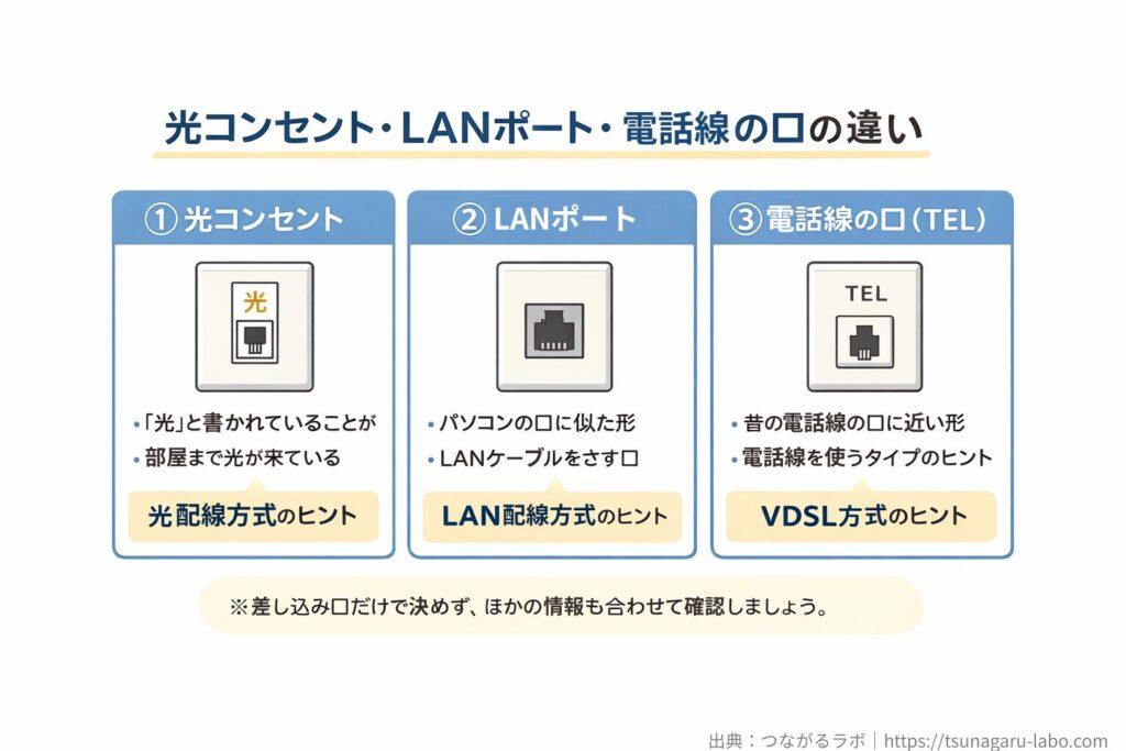 光コンセント、LANポート、電話線の口の違いを比較した図。光配線方式、LAN配線方式、VDSL方式のヒントになる差し込み口を示している