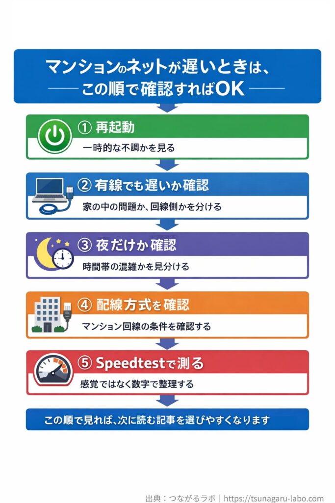 マンションのネットが遅いときに確認する順番を、再起動・有線確認・夜だけか確認・配線方式確認・Speedtest測定の5ステップで示した図