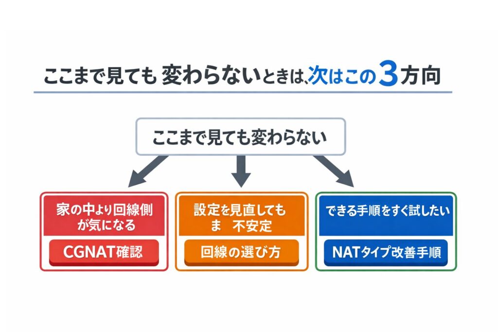 ここまで見ても変わらないときに、CGNAT確認・回線の選び方・NATタイプ改善手順の3方向へ進む分岐を示した図